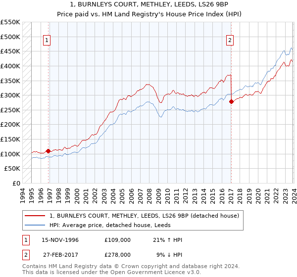 1, BURNLEYS COURT, METHLEY, LEEDS, LS26 9BP: Price paid vs HM Land Registry's House Price Index