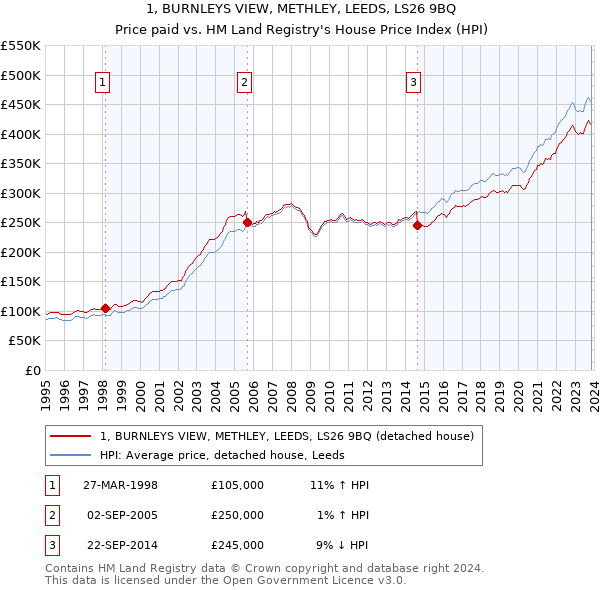 1, BURNLEYS VIEW, METHLEY, LEEDS, LS26 9BQ: Price paid vs HM Land Registry's House Price Index
