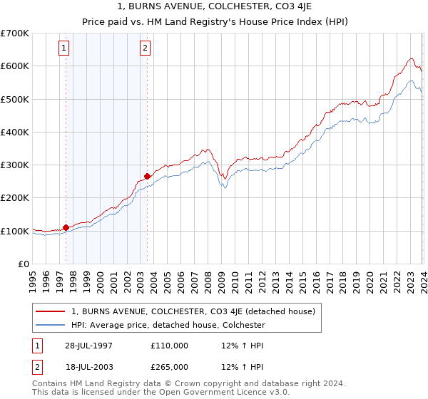 1, BURNS AVENUE, COLCHESTER, CO3 4JE: Price paid vs HM Land Registry's House Price Index