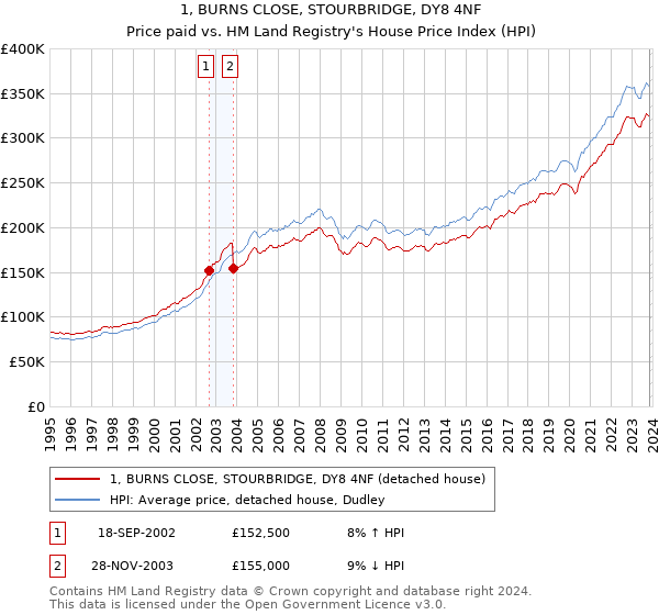 1, BURNS CLOSE, STOURBRIDGE, DY8 4NF: Price paid vs HM Land Registry's House Price Index