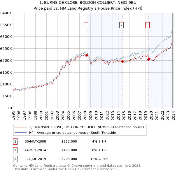 1, BURNSIDE CLOSE, BOLDON COLLIERY, NE35 9BU: Price paid vs HM Land Registry's House Price Index