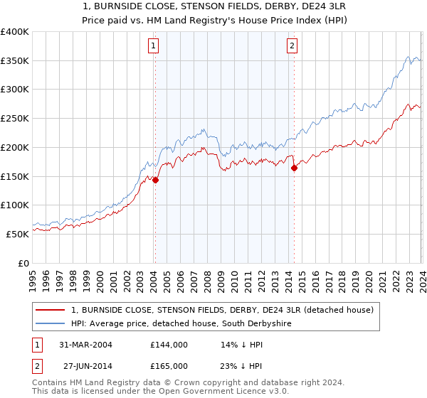 1, BURNSIDE CLOSE, STENSON FIELDS, DERBY, DE24 3LR: Price paid vs HM Land Registry's House Price Index