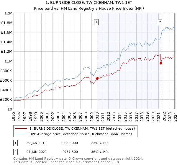 1, BURNSIDE CLOSE, TWICKENHAM, TW1 1ET: Price paid vs HM Land Registry's House Price Index
