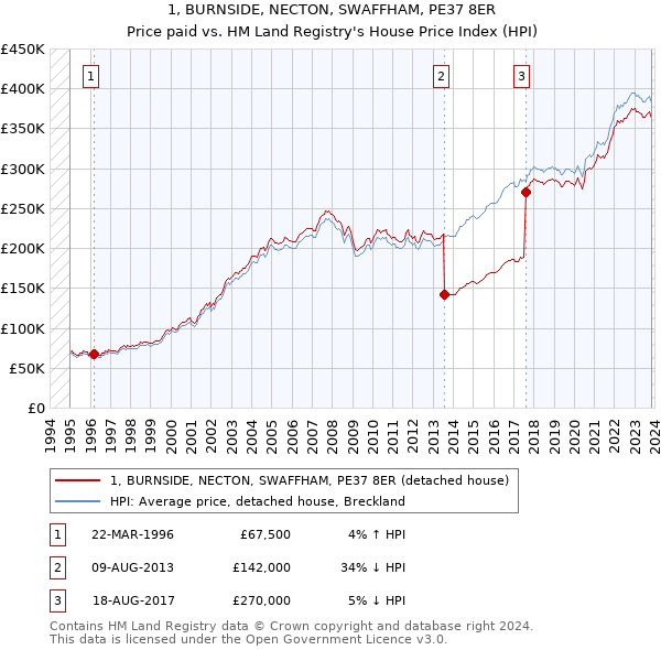 1, BURNSIDE, NECTON, SWAFFHAM, PE37 8ER: Price paid vs HM Land Registry's House Price Index