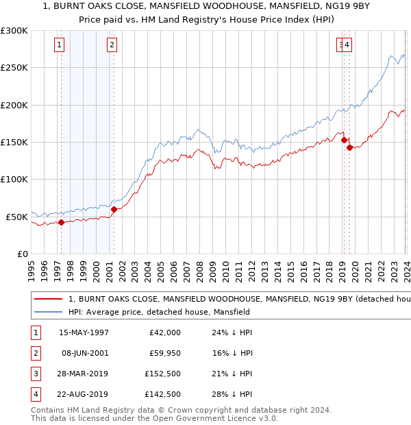 1, BURNT OAKS CLOSE, MANSFIELD WOODHOUSE, MANSFIELD, NG19 9BY: Price paid vs HM Land Registry's House Price Index