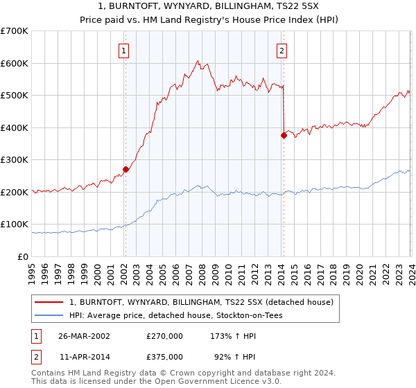 1, BURNTOFT, WYNYARD, BILLINGHAM, TS22 5SX: Price paid vs HM Land Registry's House Price Index