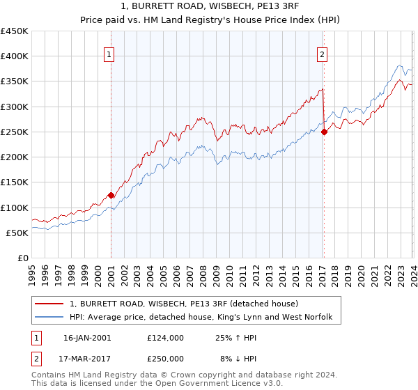 1, BURRETT ROAD, WISBECH, PE13 3RF: Price paid vs HM Land Registry's House Price Index
