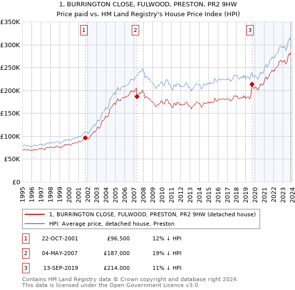 1, BURRINGTON CLOSE, FULWOOD, PRESTON, PR2 9HW: Price paid vs HM Land Registry's House Price Index