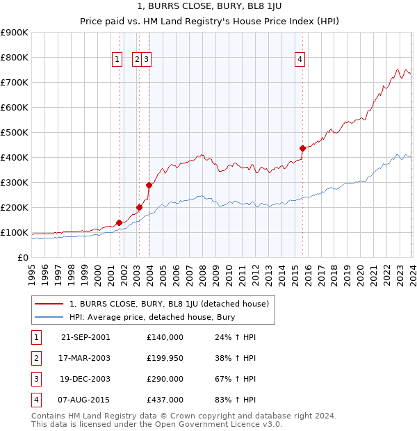 1, BURRS CLOSE, BURY, BL8 1JU: Price paid vs HM Land Registry's House Price Index
