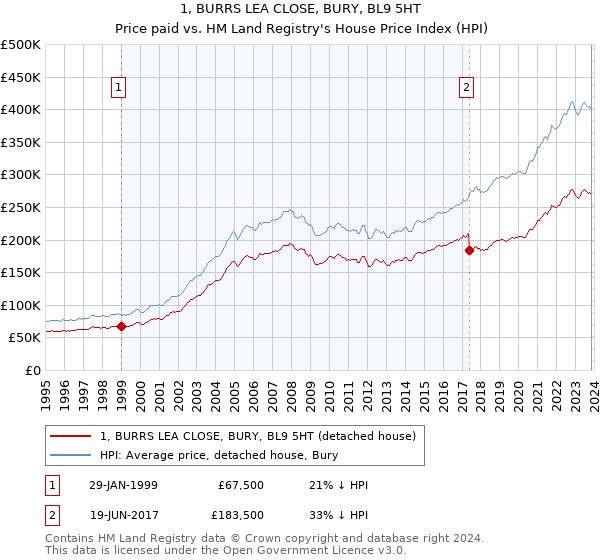 1, BURRS LEA CLOSE, BURY, BL9 5HT: Price paid vs HM Land Registry's House Price Index