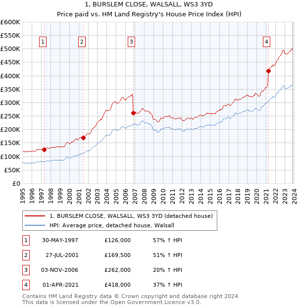 1, BURSLEM CLOSE, WALSALL, WS3 3YD: Price paid vs HM Land Registry's House Price Index