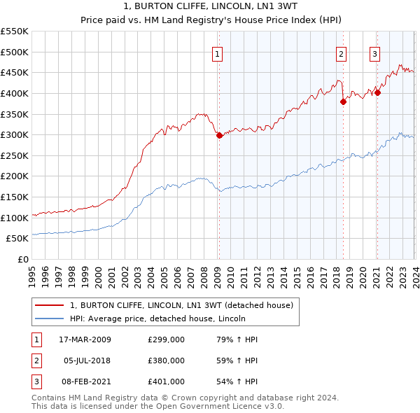 1, BURTON CLIFFE, LINCOLN, LN1 3WT: Price paid vs HM Land Registry's House Price Index