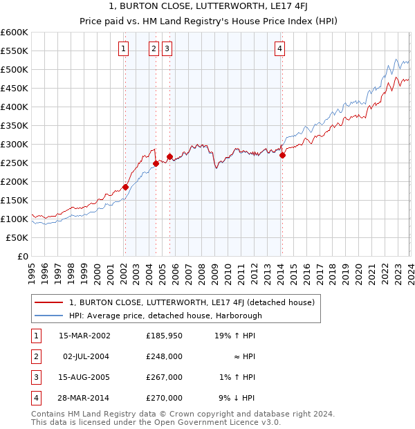 1, BURTON CLOSE, LUTTERWORTH, LE17 4FJ: Price paid vs HM Land Registry's House Price Index