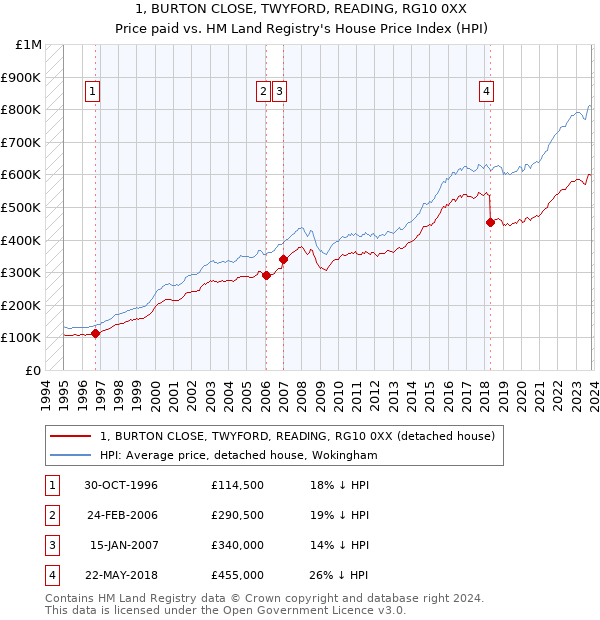 1, BURTON CLOSE, TWYFORD, READING, RG10 0XX: Price paid vs HM Land Registry's House Price Index