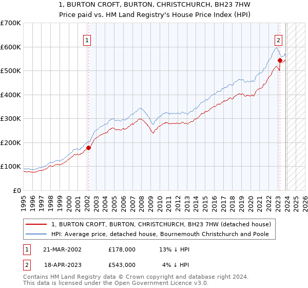 1, BURTON CROFT, BURTON, CHRISTCHURCH, BH23 7HW: Price paid vs HM Land Registry's House Price Index