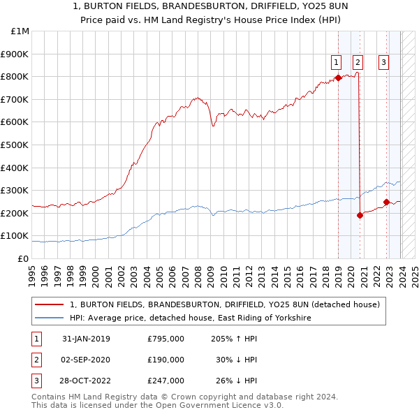 1, BURTON FIELDS, BRANDESBURTON, DRIFFIELD, YO25 8UN: Price paid vs HM Land Registry's House Price Index