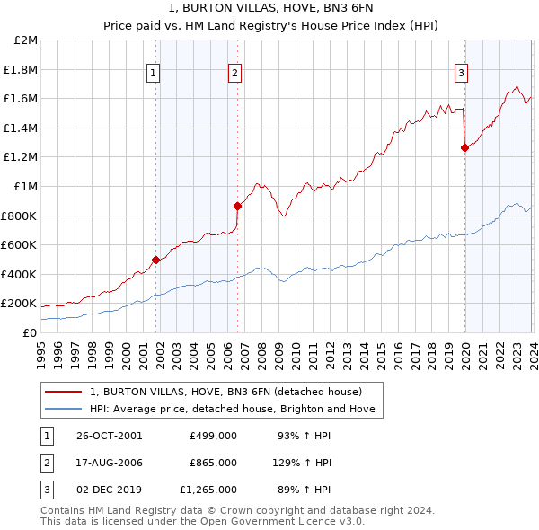 1, BURTON VILLAS, HOVE, BN3 6FN: Price paid vs HM Land Registry's House Price Index