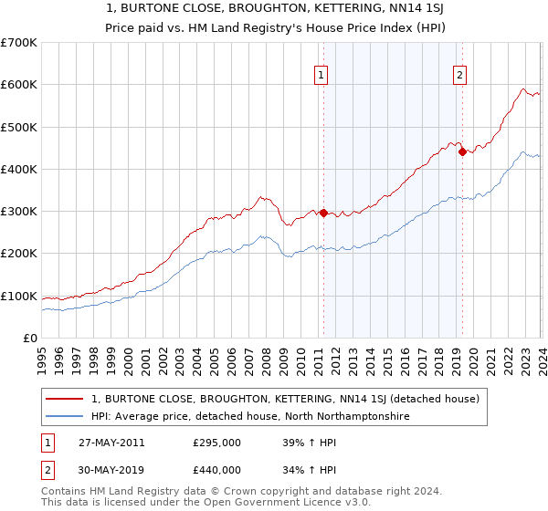 1, BURTONE CLOSE, BROUGHTON, KETTERING, NN14 1SJ: Price paid vs HM Land Registry's House Price Index