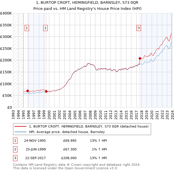 1, BURTOP CROFT, HEMINGFIELD, BARNSLEY, S73 0QR: Price paid vs HM Land Registry's House Price Index