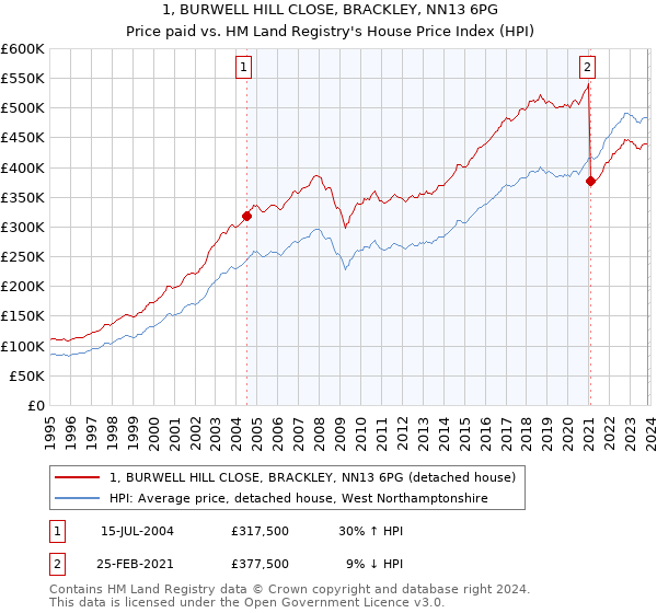 1, BURWELL HILL CLOSE, BRACKLEY, NN13 6PG: Price paid vs HM Land Registry's House Price Index
