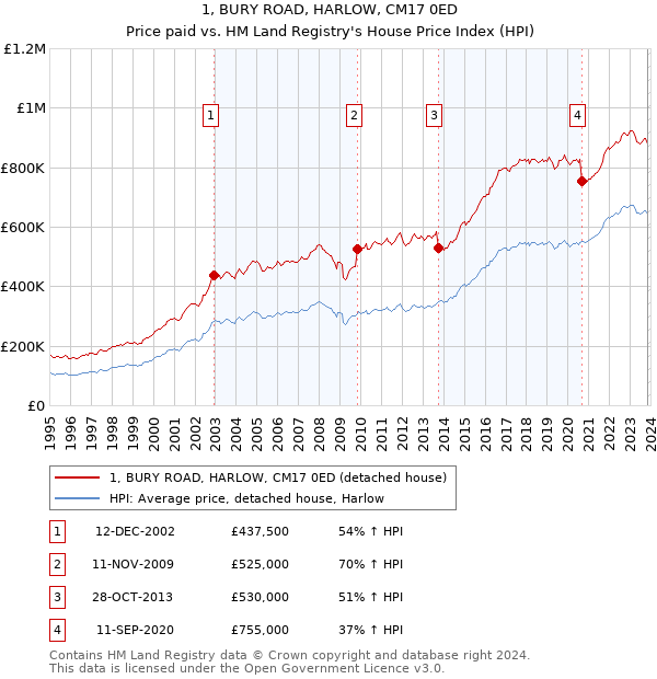 1, BURY ROAD, HARLOW, CM17 0ED: Price paid vs HM Land Registry's House Price Index