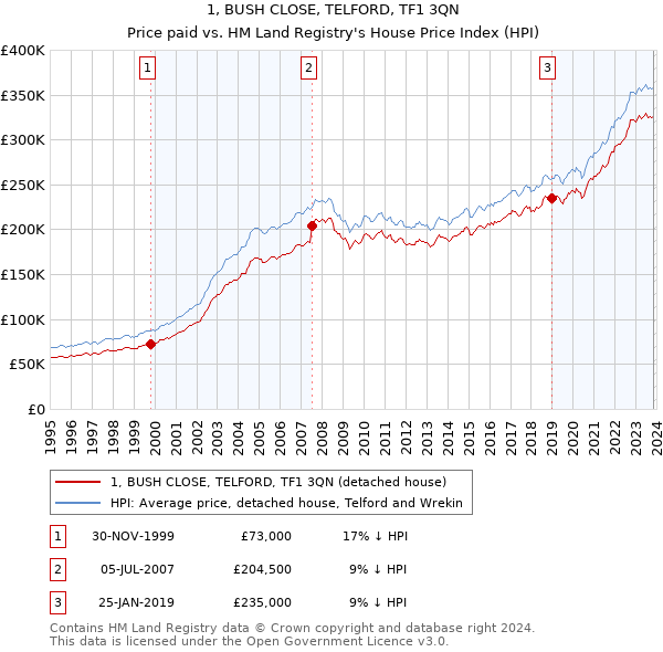 1, BUSH CLOSE, TELFORD, TF1 3QN: Price paid vs HM Land Registry's House Price Index