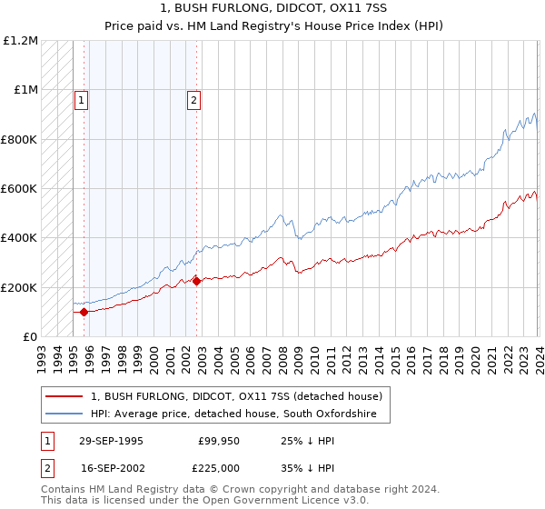 1, BUSH FURLONG, DIDCOT, OX11 7SS: Price paid vs HM Land Registry's House Price Index