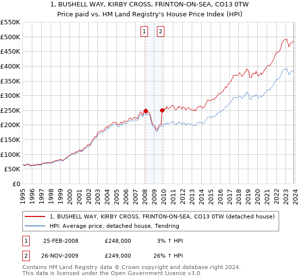 1, BUSHELL WAY, KIRBY CROSS, FRINTON-ON-SEA, CO13 0TW: Price paid vs HM Land Registry's House Price Index