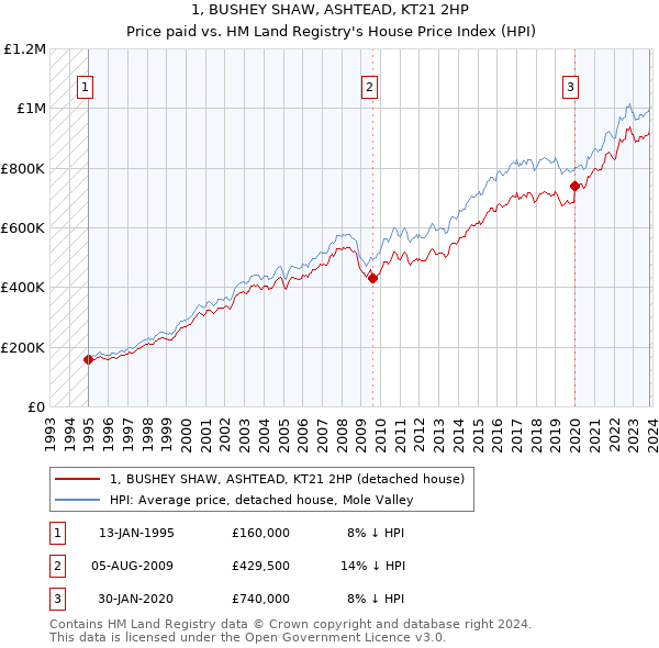 1, BUSHEY SHAW, ASHTEAD, KT21 2HP: Price paid vs HM Land Registry's House Price Index