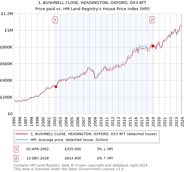 1, BUSHNELL CLOSE, HEADINGTON, OXFORD, OX3 8FT: Price paid vs HM Land Registry's House Price Index