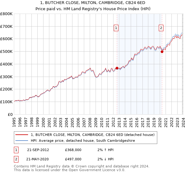 1, BUTCHER CLOSE, MILTON, CAMBRIDGE, CB24 6ED: Price paid vs HM Land Registry's House Price Index
