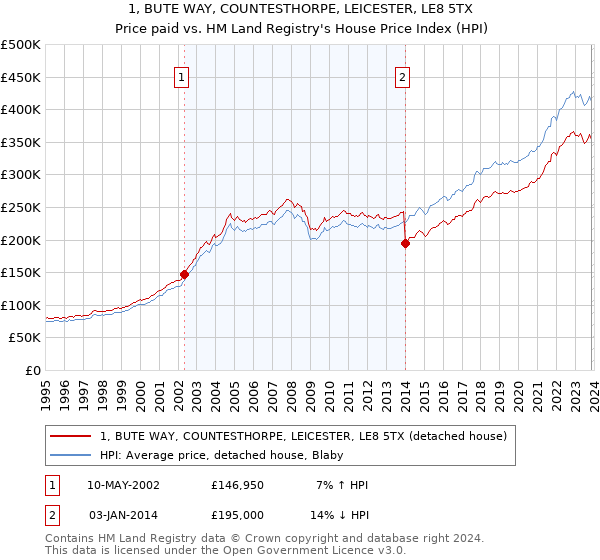 1, BUTE WAY, COUNTESTHORPE, LEICESTER, LE8 5TX: Price paid vs HM Land Registry's House Price Index