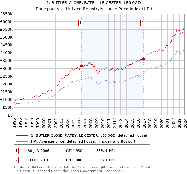 1, BUTLER CLOSE, RATBY, LEICESTER, LE6 0GD: Price paid vs HM Land Registry's House Price Index