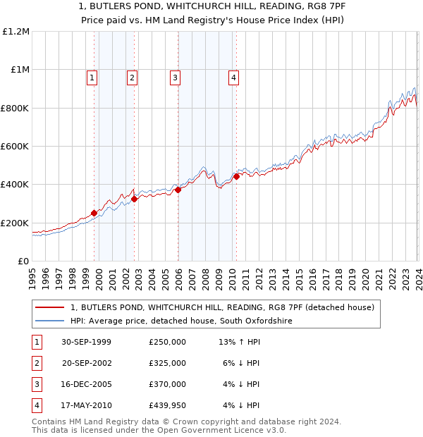 1, BUTLERS POND, WHITCHURCH HILL, READING, RG8 7PF: Price paid vs HM Land Registry's House Price Index