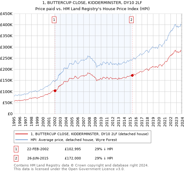1, BUTTERCUP CLOSE, KIDDERMINSTER, DY10 2LF: Price paid vs HM Land Registry's House Price Index