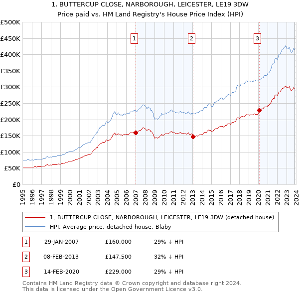 1, BUTTERCUP CLOSE, NARBOROUGH, LEICESTER, LE19 3DW: Price paid vs HM Land Registry's House Price Index