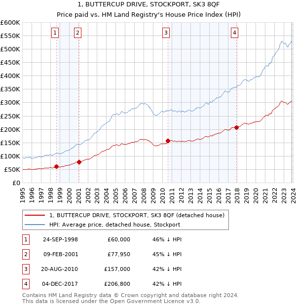 1, BUTTERCUP DRIVE, STOCKPORT, SK3 8QF: Price paid vs HM Land Registry's House Price Index