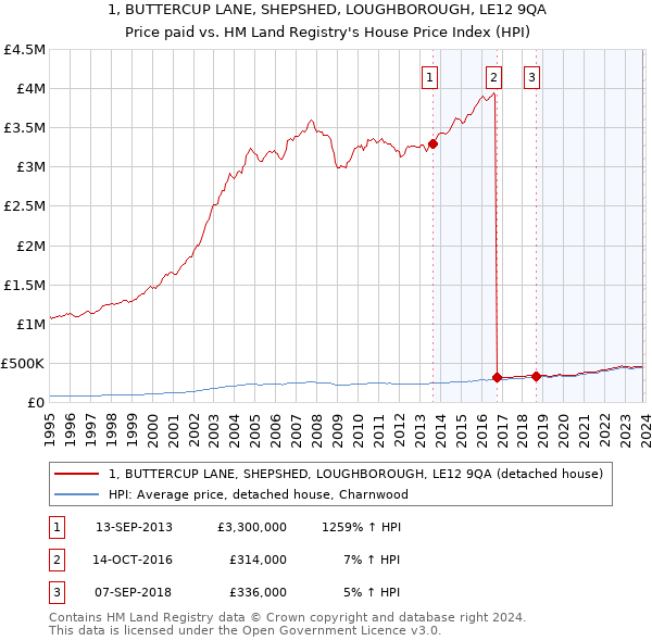 1, BUTTERCUP LANE, SHEPSHED, LOUGHBOROUGH, LE12 9QA: Price paid vs HM Land Registry's House Price Index