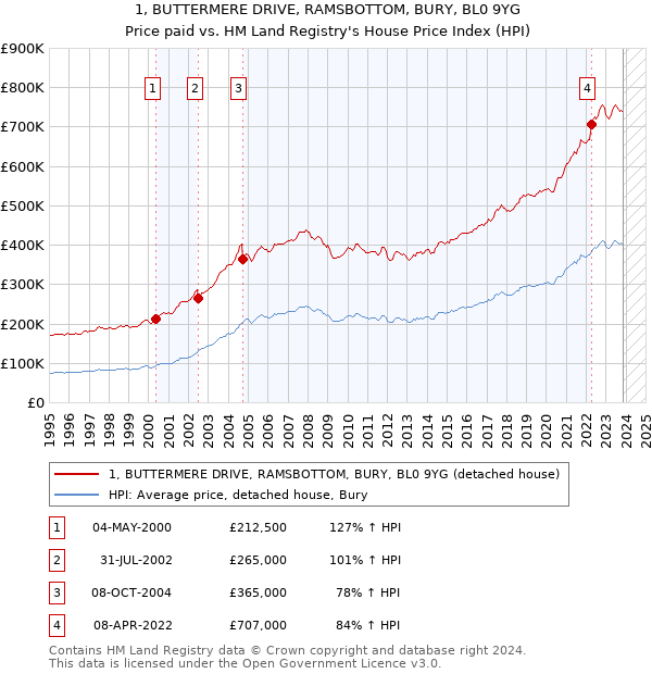 1, BUTTERMERE DRIVE, RAMSBOTTOM, BURY, BL0 9YG: Price paid vs HM Land Registry's House Price Index