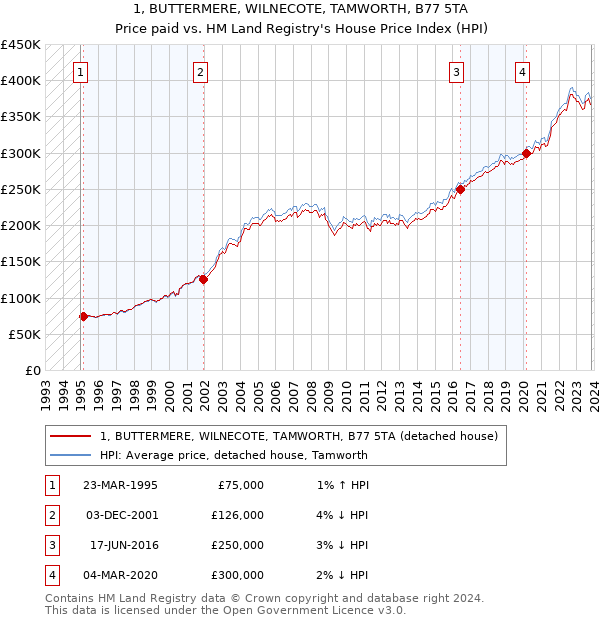 1, BUTTERMERE, WILNECOTE, TAMWORTH, B77 5TA: Price paid vs HM Land Registry's House Price Index