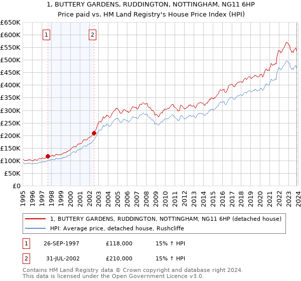 1, BUTTERY GARDENS, RUDDINGTON, NOTTINGHAM, NG11 6HP: Price paid vs HM Land Registry's House Price Index