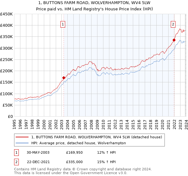 1, BUTTONS FARM ROAD, WOLVERHAMPTON, WV4 5LW: Price paid vs HM Land Registry's House Price Index