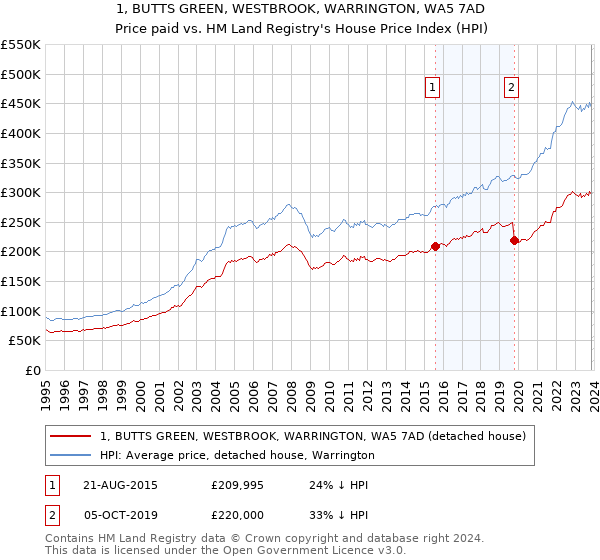 1, BUTTS GREEN, WESTBROOK, WARRINGTON, WA5 7AD: Price paid vs HM Land Registry's House Price Index