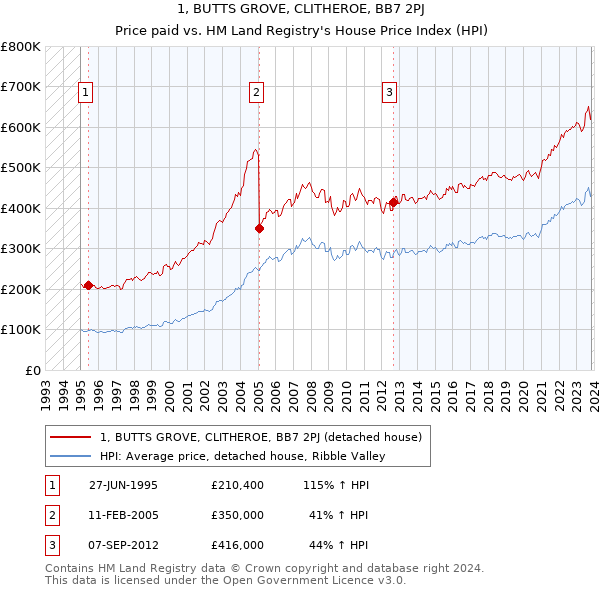 1, BUTTS GROVE, CLITHEROE, BB7 2PJ: Price paid vs HM Land Registry's House Price Index