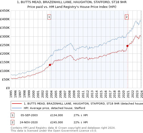 1, BUTTS MEAD, BRAZENHILL LANE, HAUGHTON, STAFFORD, ST18 9HR: Price paid vs HM Land Registry's House Price Index