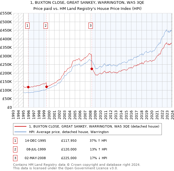 1, BUXTON CLOSE, GREAT SANKEY, WARRINGTON, WA5 3QE: Price paid vs HM Land Registry's House Price Index
