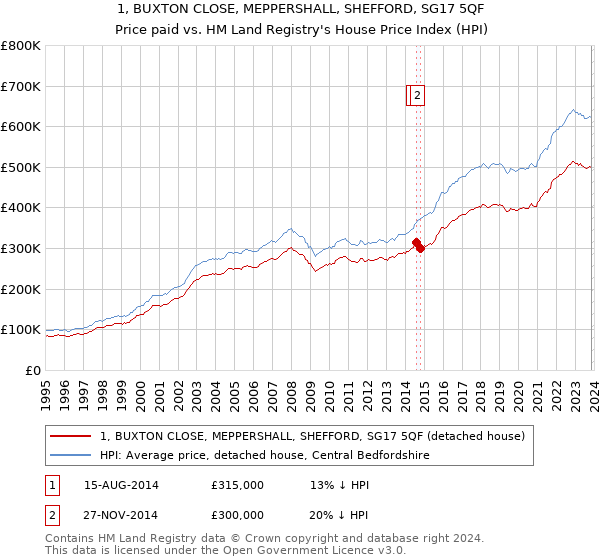 1, BUXTON CLOSE, MEPPERSHALL, SHEFFORD, SG17 5QF: Price paid vs HM Land Registry's House Price Index