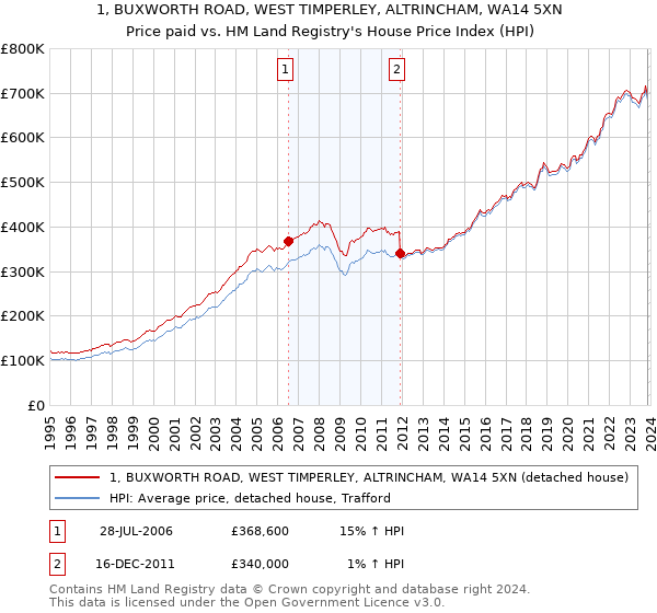1, BUXWORTH ROAD, WEST TIMPERLEY, ALTRINCHAM, WA14 5XN: Price paid vs HM Land Registry's House Price Index