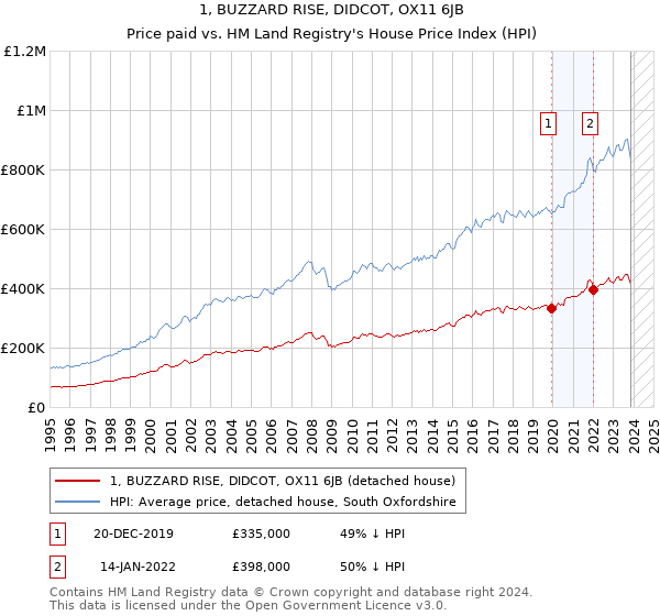 1, BUZZARD RISE, DIDCOT, OX11 6JB: Price paid vs HM Land Registry's House Price Index