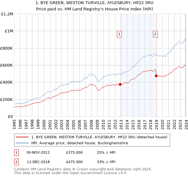1, BYE GREEN, WESTON TURVILLE, AYLESBURY, HP22 5RU: Price paid vs HM Land Registry's House Price Index